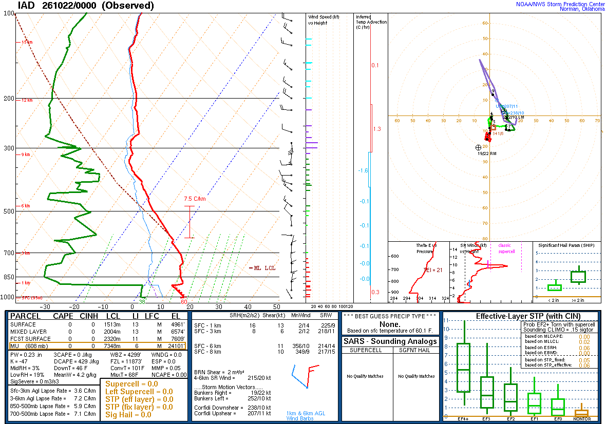 SPC’s skew-T diagram and hodograph of the sounding at Sterling, VA (IAD), 00Z. Its levels are in the table below.