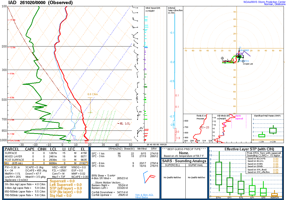 SPC’s skew-T diagram and hodograph of the sounding at Sterling, VA (IAD), 00Z. Its levels are in the table below.