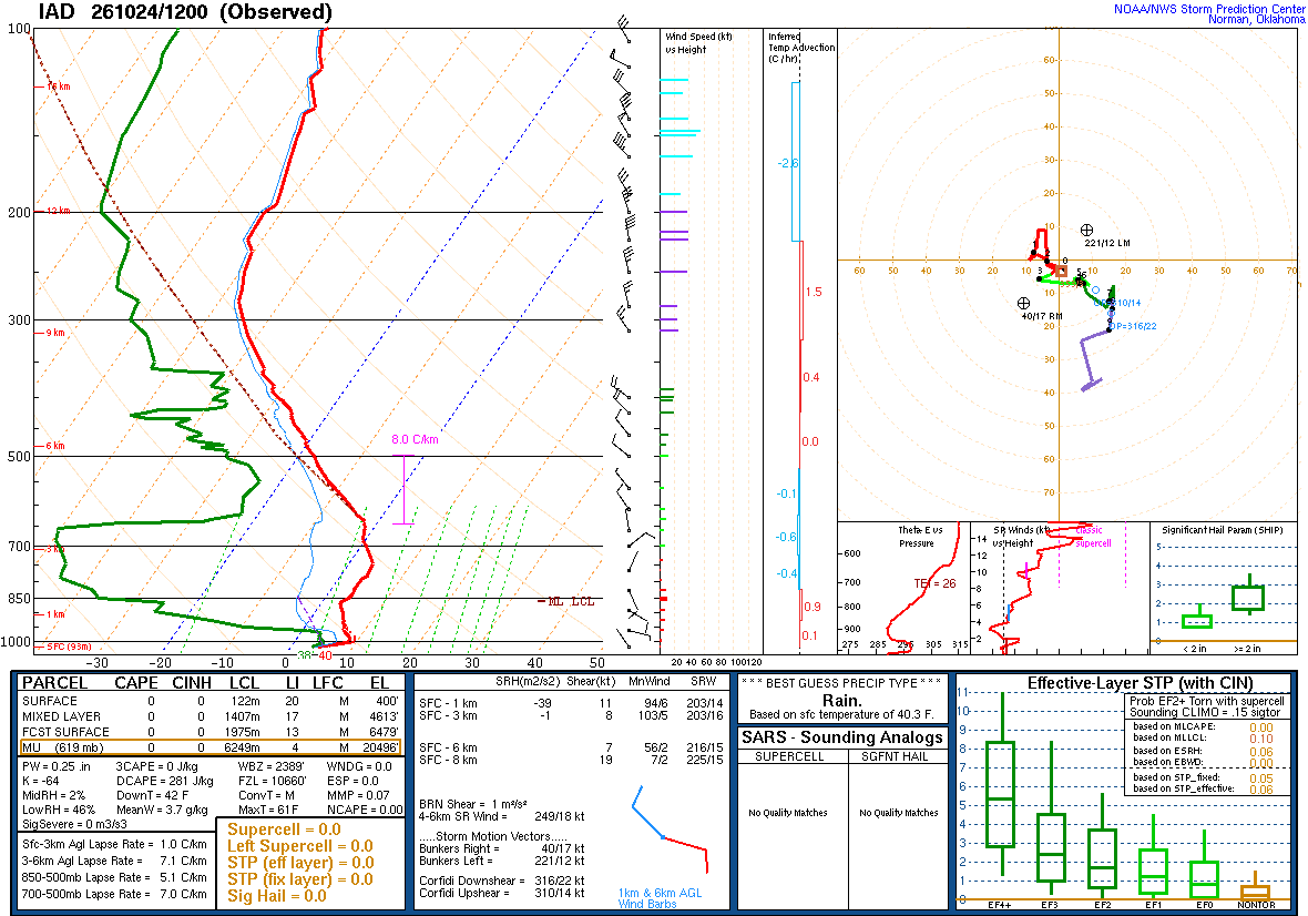 SPC’s skew-T diagram and hodograph of the sounding at Sterling, VA (IAD), 12Z. Its levels are in the table below.