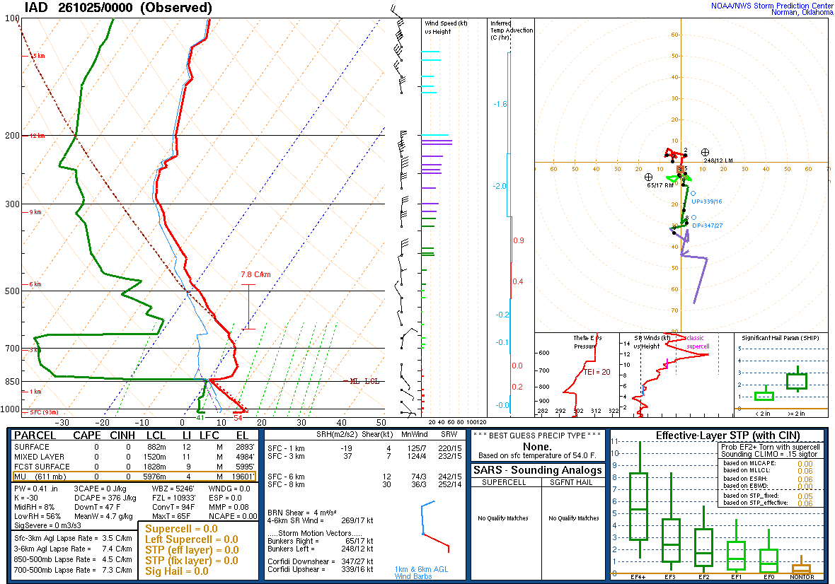 SPC’s skew-T diagram and hodograph of the sounding at Sterling, VA (IAD), 00Z. Its levels are in the table below.
