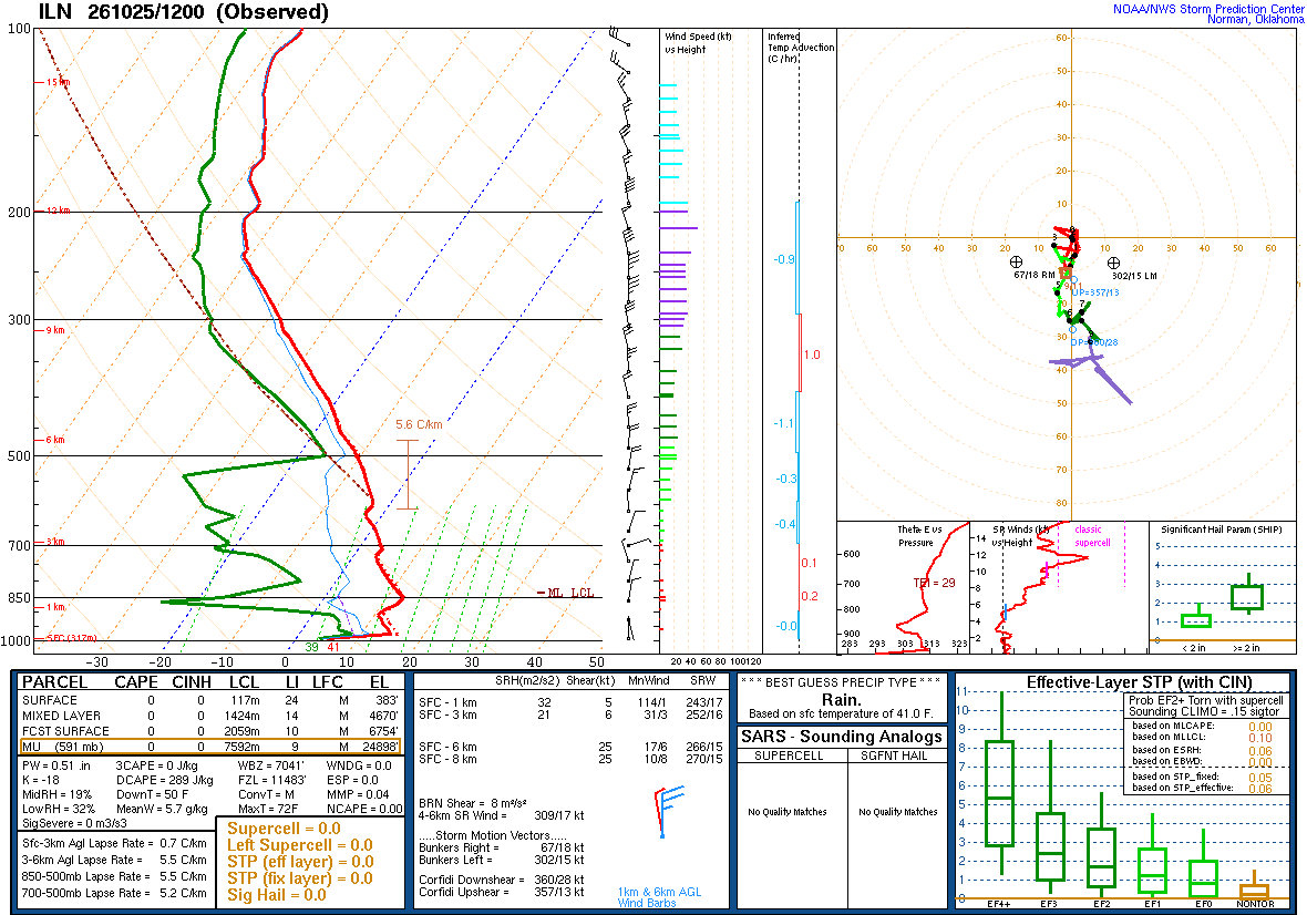 SPC’s skew-T diagram and hodograph of the sounding at Wilmington, OH (ILN), 12Z. Its levels are in the table below.
