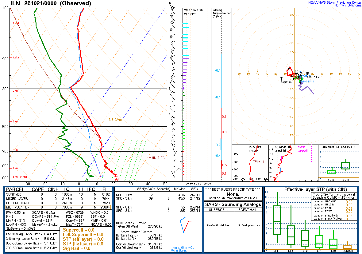 SPC’s skew-T diagram and hodograph of the sounding at Wilmington, OH (ILN), 00Z. Its levels are in the table below.