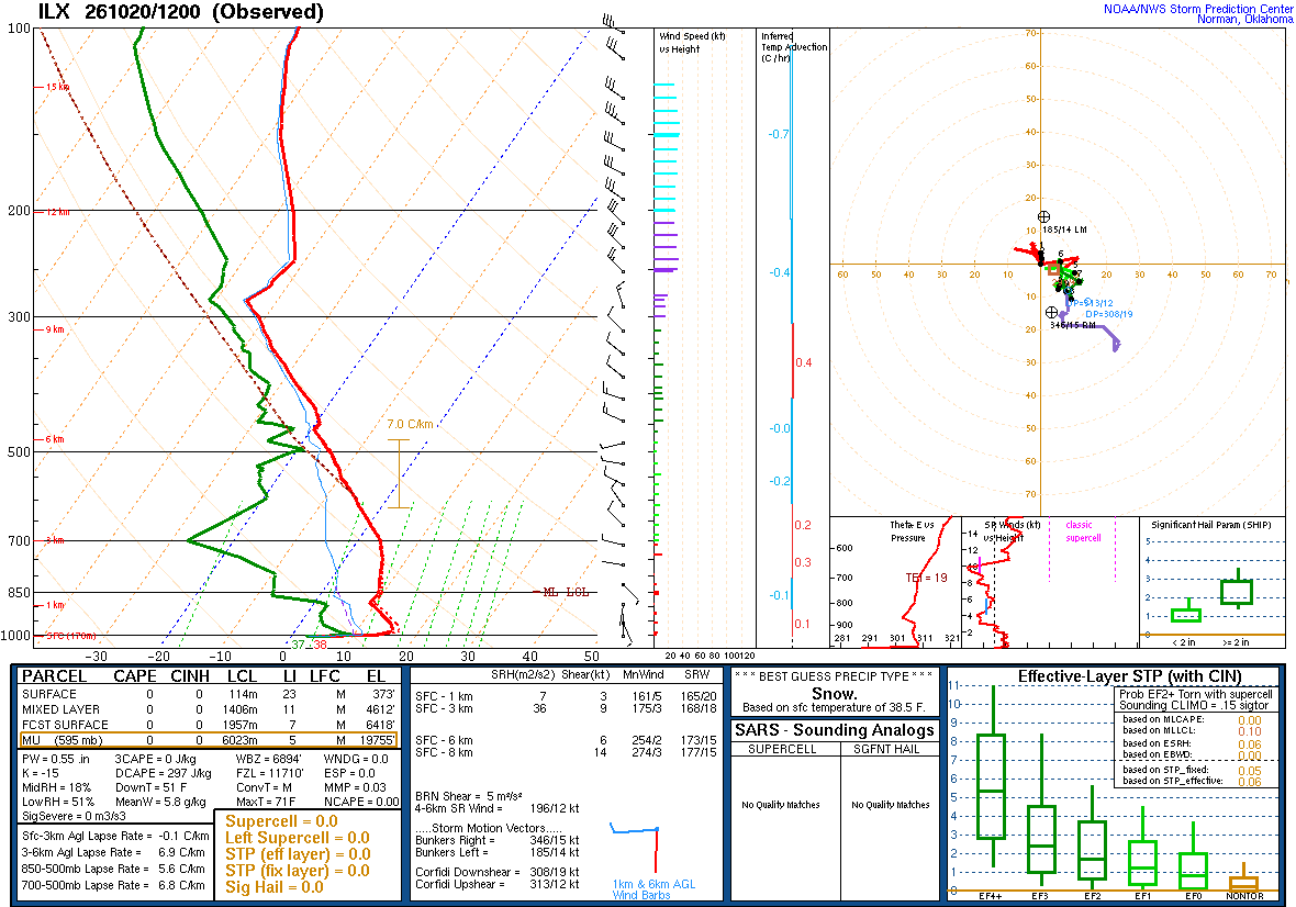 SPC’s skew-T diagram and hodograph of the sounding at Lincoln, IL (ILX), 12Z. Its levels are in the table below.