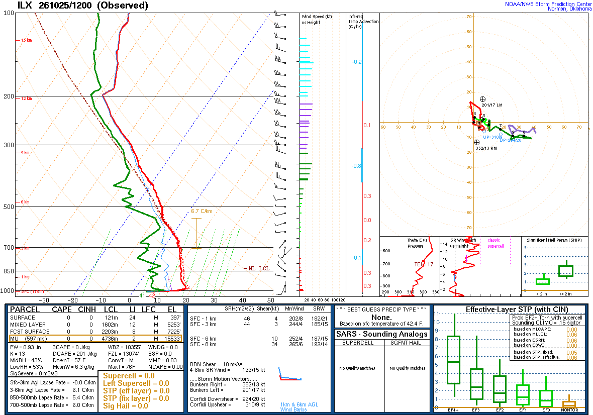 SPC’s skew-T diagram and hodograph of the sounding at Lincoln, IL (ILX), 12Z. Its levels are in the table below.