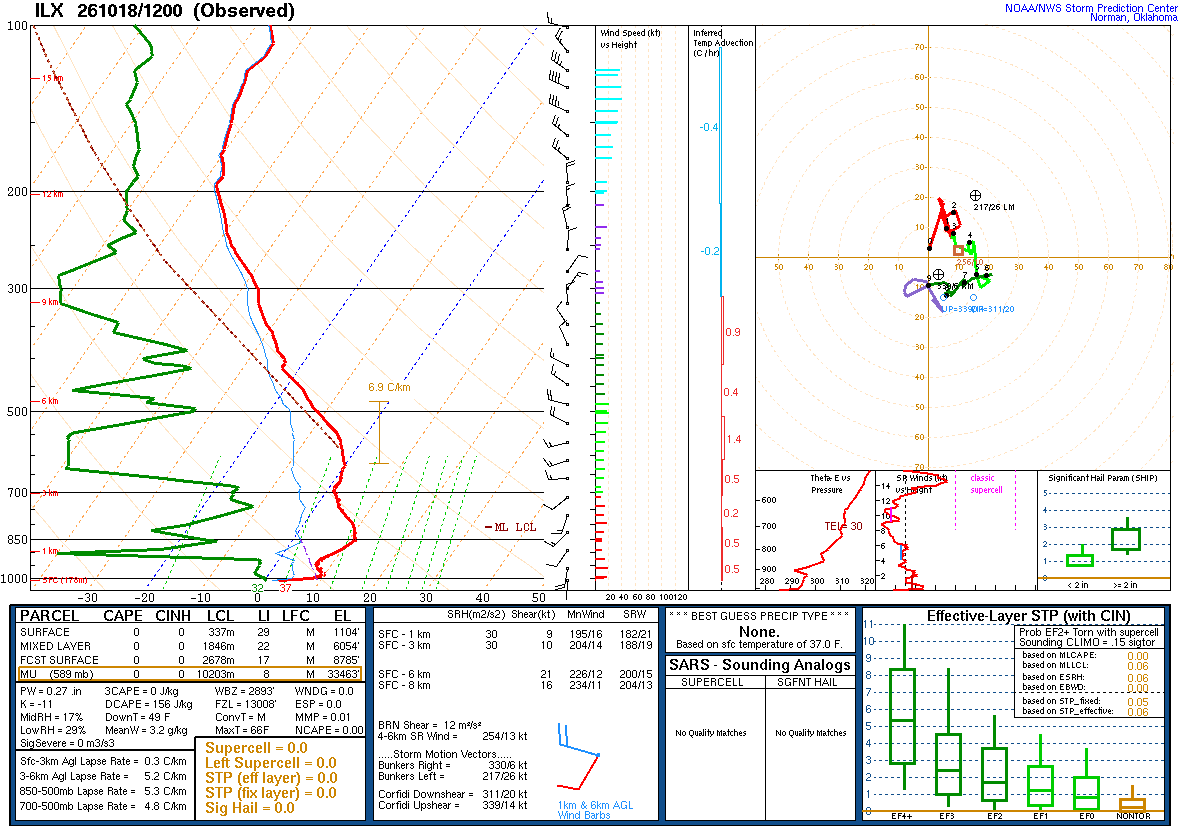 SPC’s skew-T diagram and hodograph of the sounding at Lincoln, IL (ILX), 12Z. Its levels are in the table below.