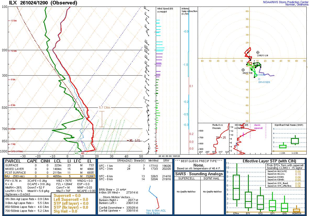 SPC’s skew-T diagram and hodograph of the sounding at Lincoln, IL (ILX), 12Z. Its levels are in the table below.