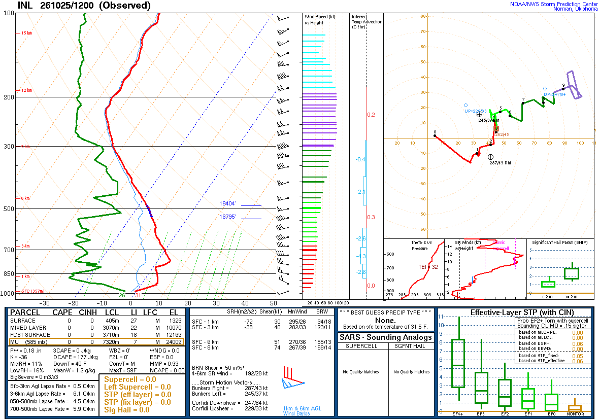 SPC’s skew-T diagram and hodograph of the sounding at International Falls, MN (INL), 12Z. Its levels are in the table below.