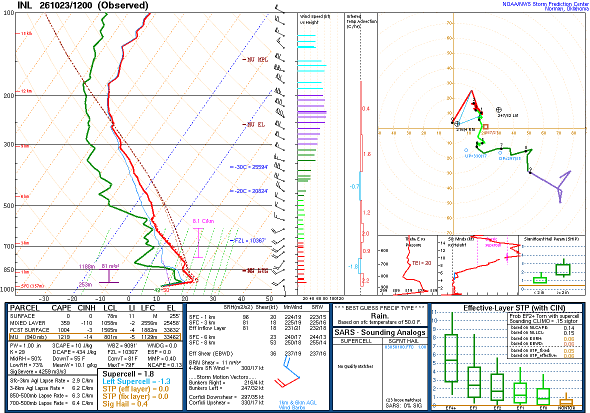 SPC’s skew-T diagram and hodograph of the sounding at International Falls, MN (INL), 12Z. Its levels are in the table below.