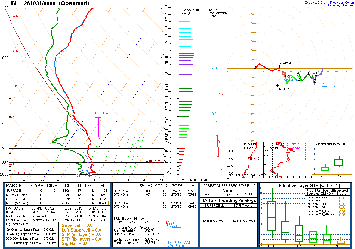 SPC’s skew-T diagram and hodograph of the sounding at International Falls, MN (INL), 00Z. Its levels are in the table below.