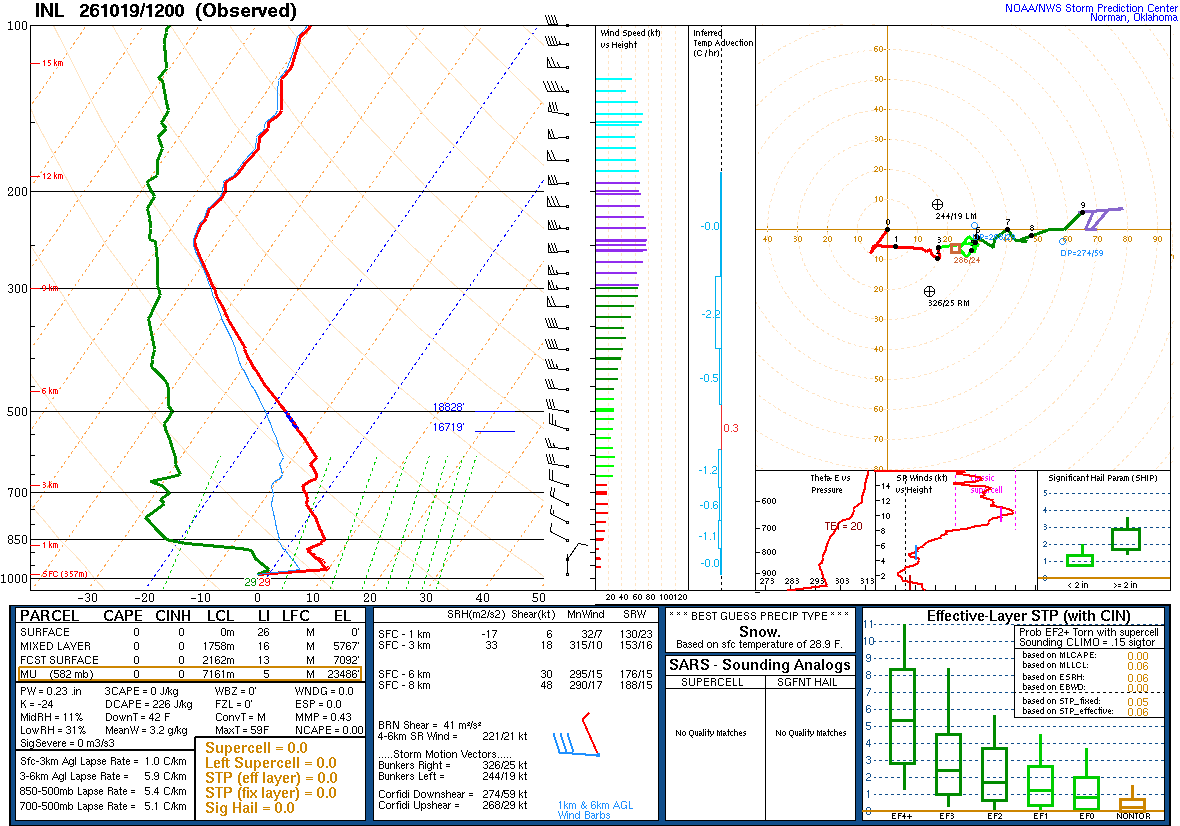 SPC’s skew-T diagram and hodograph of the sounding at International Falls, MN (INL), 12Z. Its levels are in the table below.