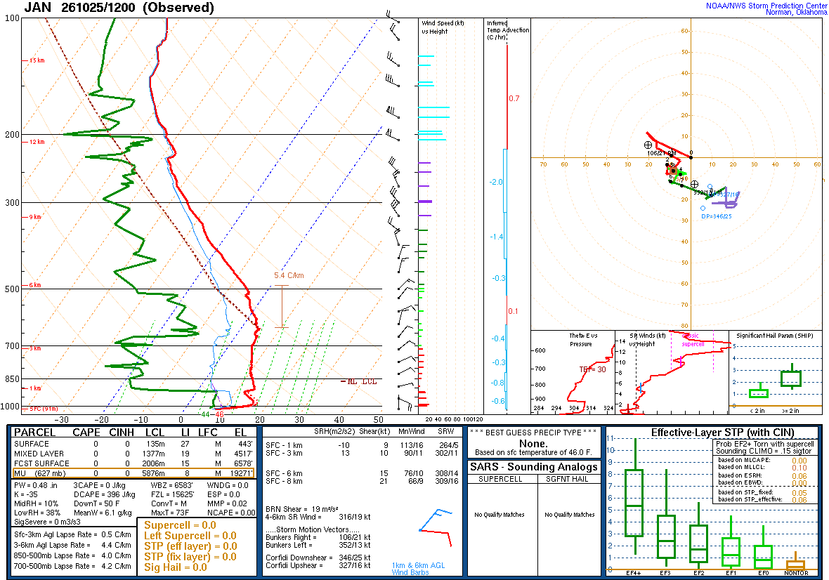 SPC’s skew-T diagram and hodograph of the sounding at Jackson, MS (JAN), 12Z. Its levels are in the table below.