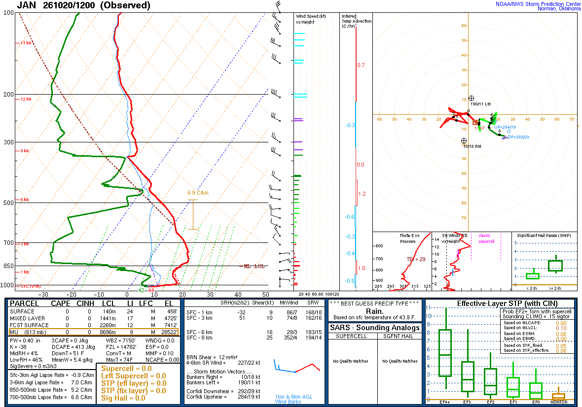 SPC’s skew-T diagram and hodograph of the sounding at Jackson, MS (JAN), 12Z. Its levels are in the table below.
