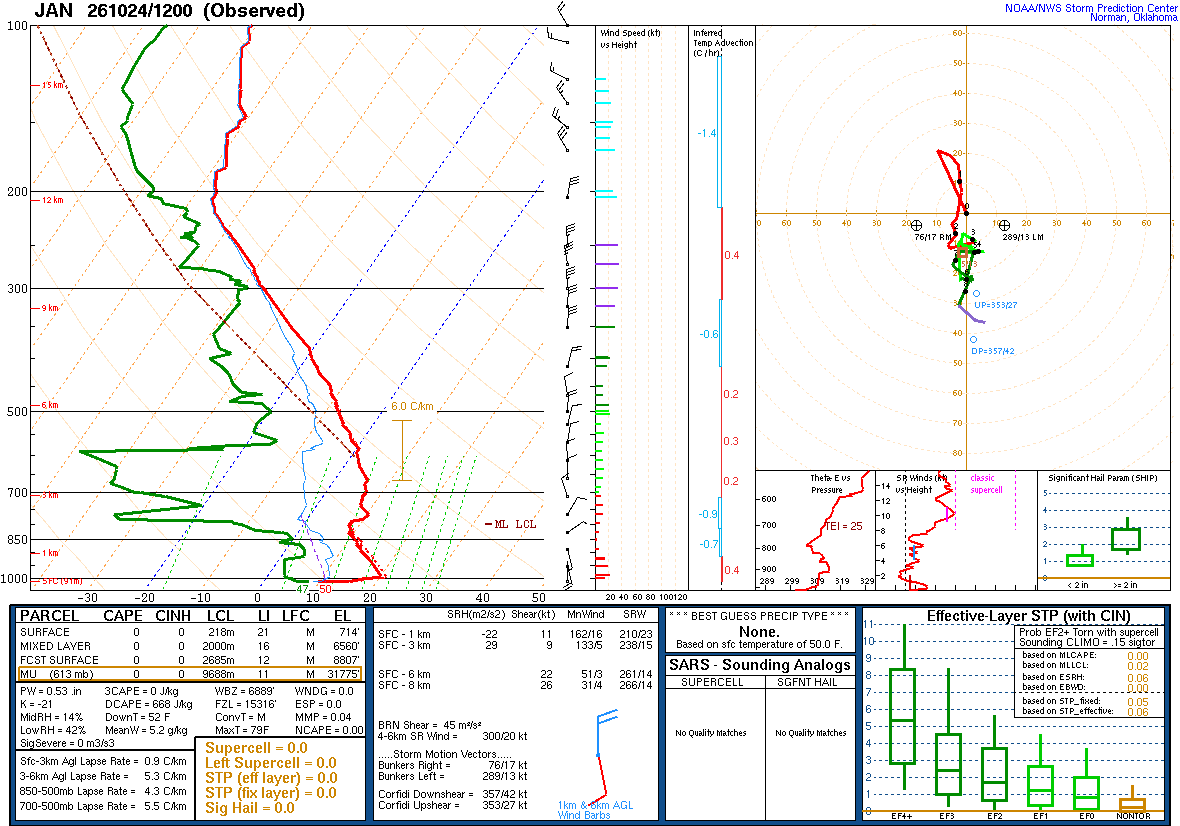 SPC’s skew-T diagram and hodograph of the sounding at Jackson, MS (JAN), 12Z. Its levels are in the table below.