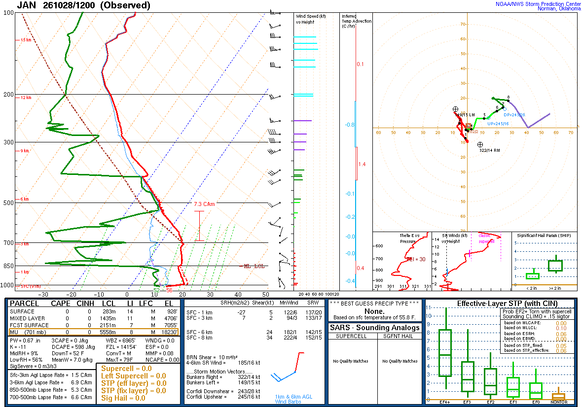 SPC’s skew-T diagram and hodograph of the sounding at Jackson, MS (JAN), 12Z. Its levels are in the table below.