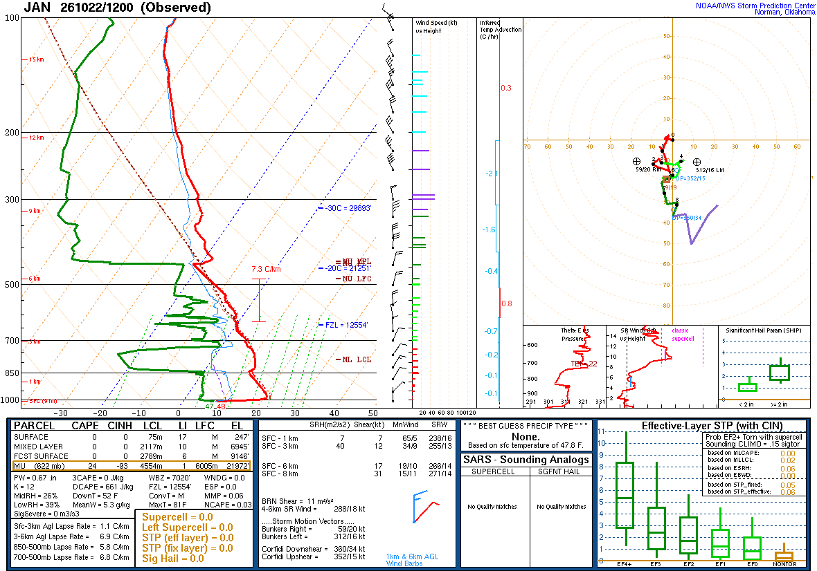 SPC’s skew-T diagram and hodograph of the sounding at Jackson, MS (JAN), 12Z. Its levels are in the table below.