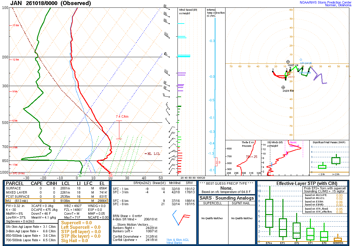SPC’s skew-T diagram and hodograph of the sounding at Jackson, MS (JAN), 00Z. Its levels are in the table below.