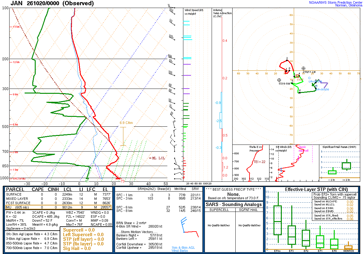 SPC’s skew-T diagram and hodograph of the sounding at Jackson, MS (JAN), 00Z. Its levels are in the table below.