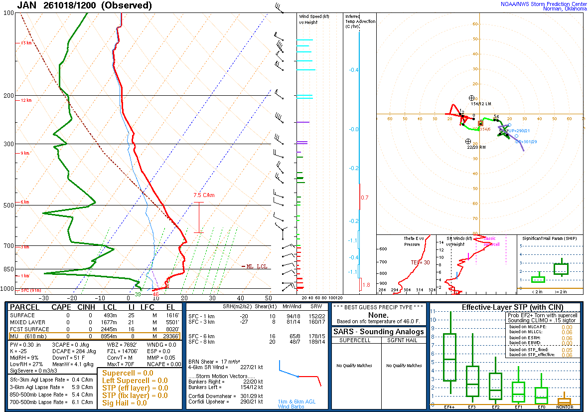SPC’s skew-T diagram and hodograph of the sounding at Jackson, MS (JAN), 12Z. Its levels are in the table below.
