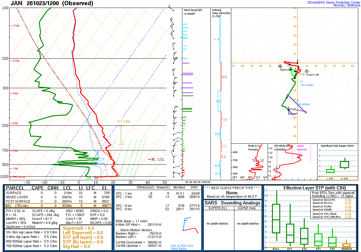SPC’s skew-T diagram and hodograph of the sounding at Jackson, MS (JAN), 12Z. Its levels are in the table below.