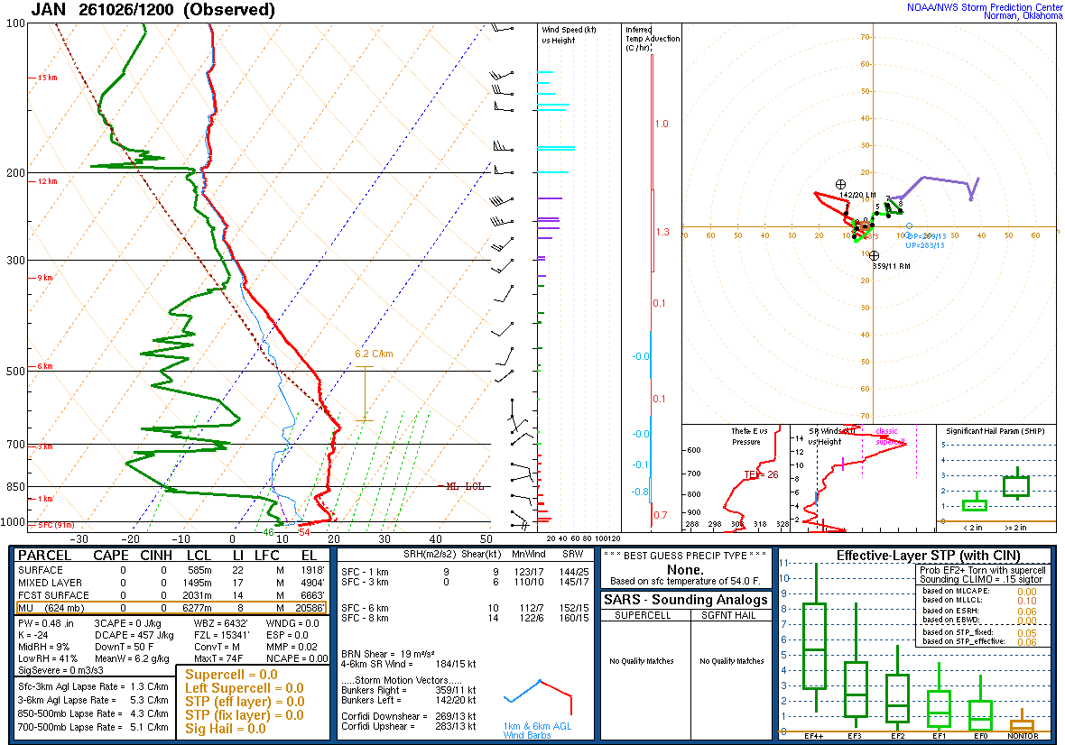 SPC’s skew-T diagram and hodograph of the sounding at Jackson, MS (JAN), 12Z. Its levels are in the table below.