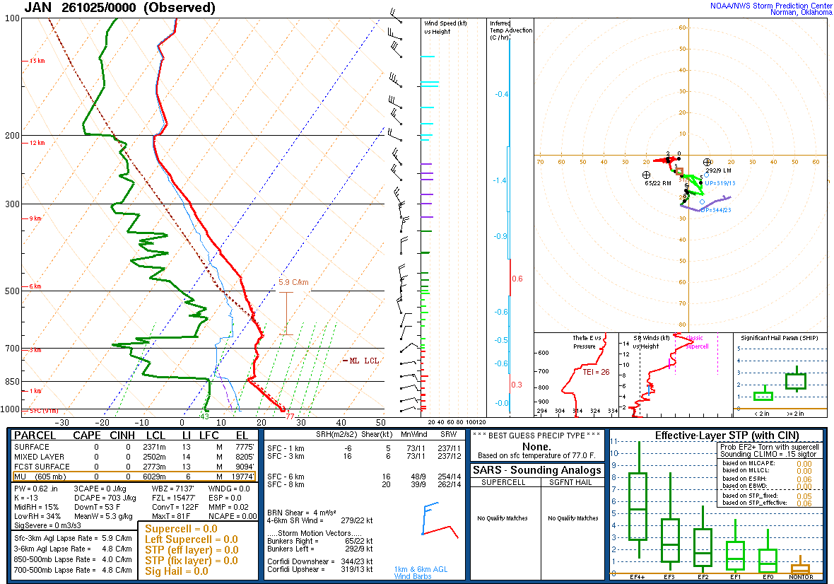 SPC’s skew-T diagram and hodograph of the sounding at Jackson, MS (JAN), 00Z. Its levels are in the table below.