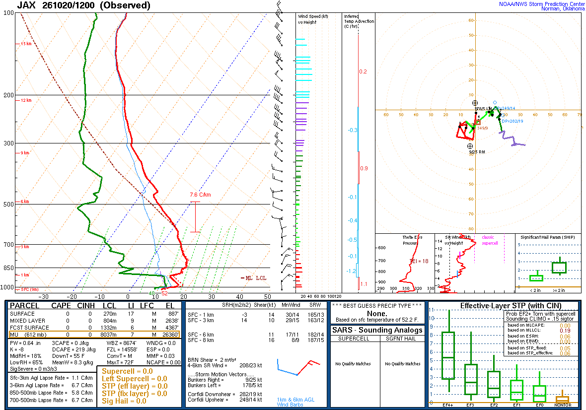 SPC’s skew-T diagram and hodograph of the sounding at Jacksonville, FL (JAX), 12Z. Its levels are in the table below.