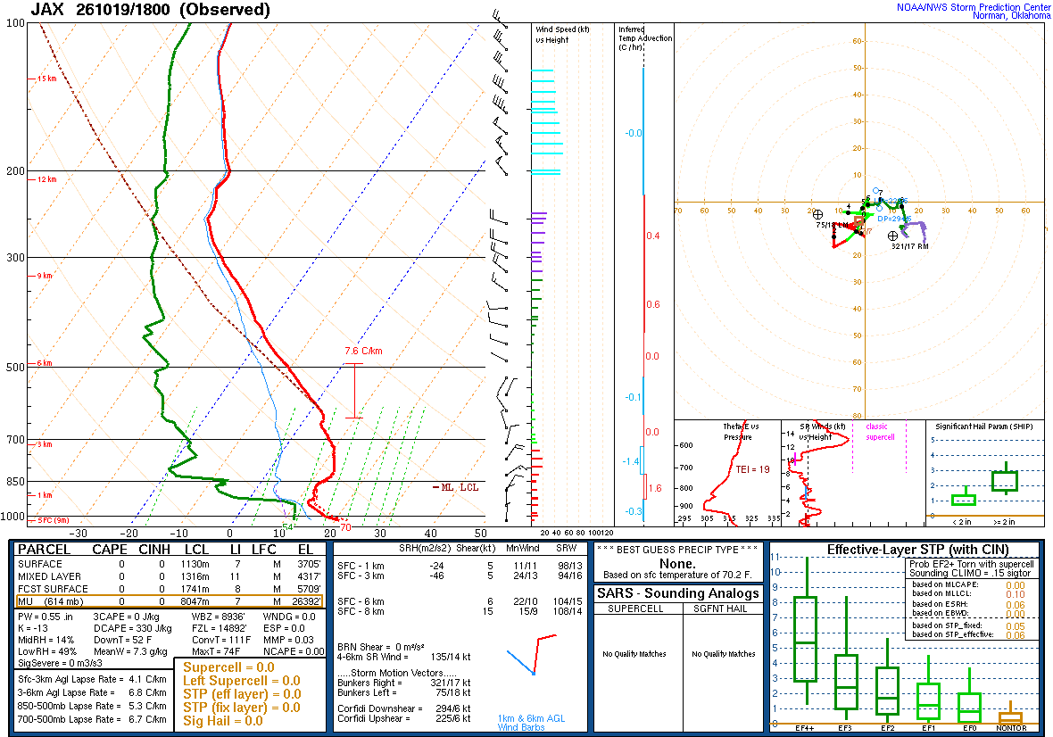 SPC’s skew-T diagram and hodograph of the sounding at Jacksonville, FL (JAX), 18Z. Its levels are in the table below.