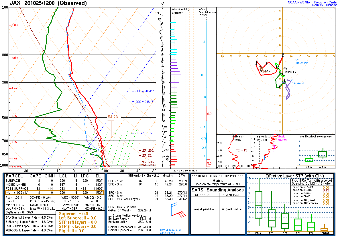 SPC’s skew-T diagram and hodograph of the sounding at Jacksonville, FL (JAX), 12Z. Its levels are in the table below.