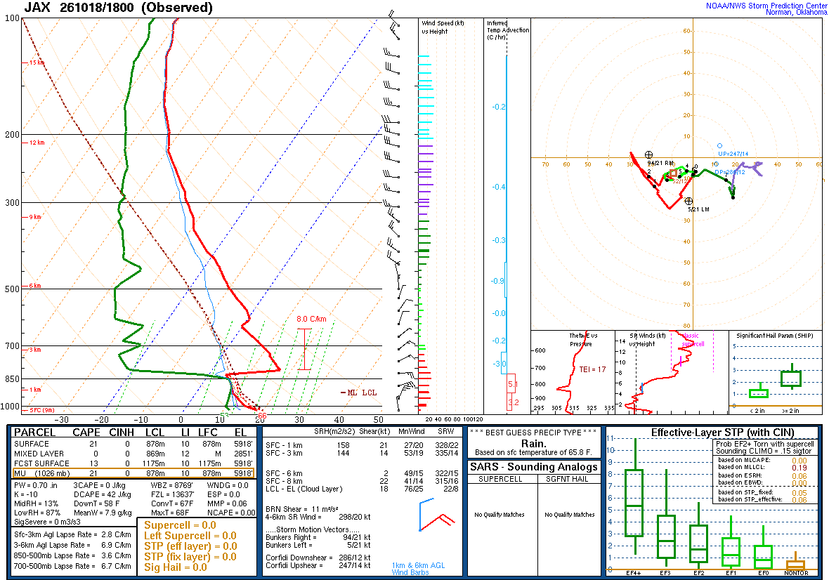SPC’s skew-T diagram and hodograph of the sounding at Jacksonville, FL (JAX), 18Z. Its levels are in the table below.