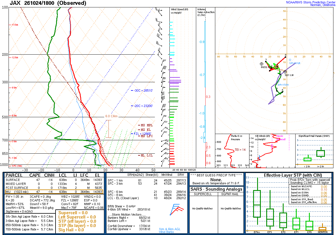 SPC’s skew-T diagram and hodograph of the sounding at Jacksonville, FL (JAX), 18Z. Its levels are in the table below.