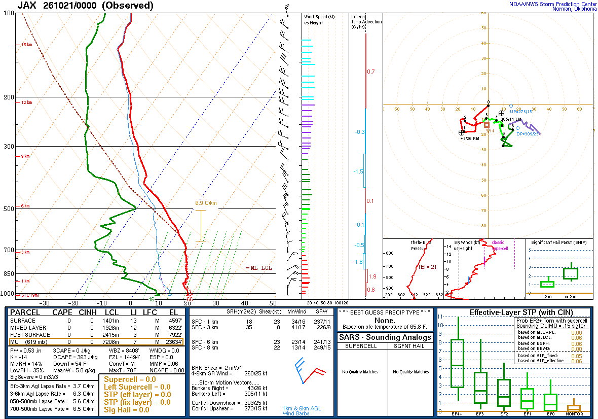 SPC’s skew-T diagram and hodograph of the sounding at Jacksonville, FL (JAX), 00Z. Its levels are in the table below.
