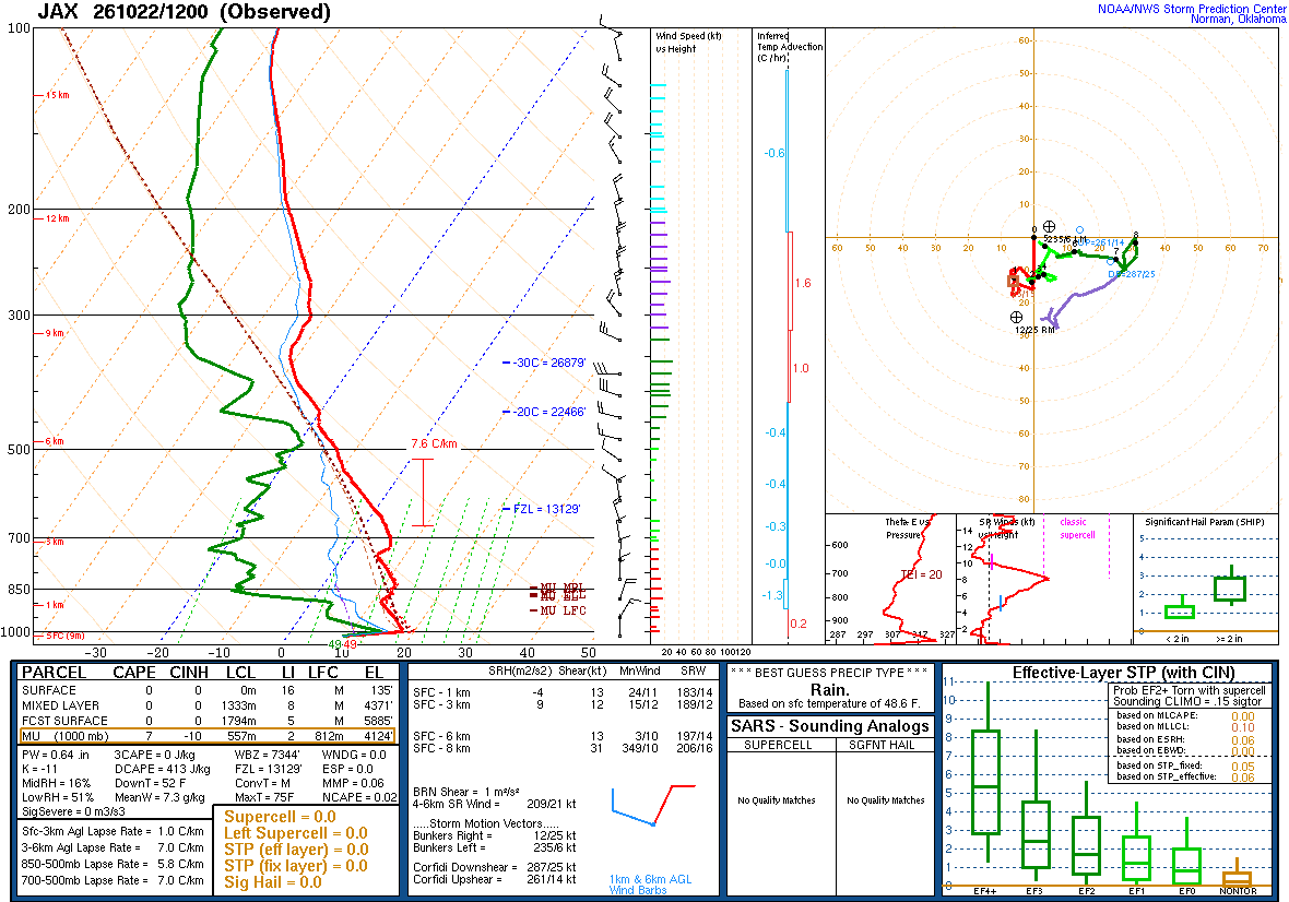SPC’s skew-T diagram and hodograph of the sounding at Jacksonville, FL (JAX), 12Z. Its levels are in the table below.