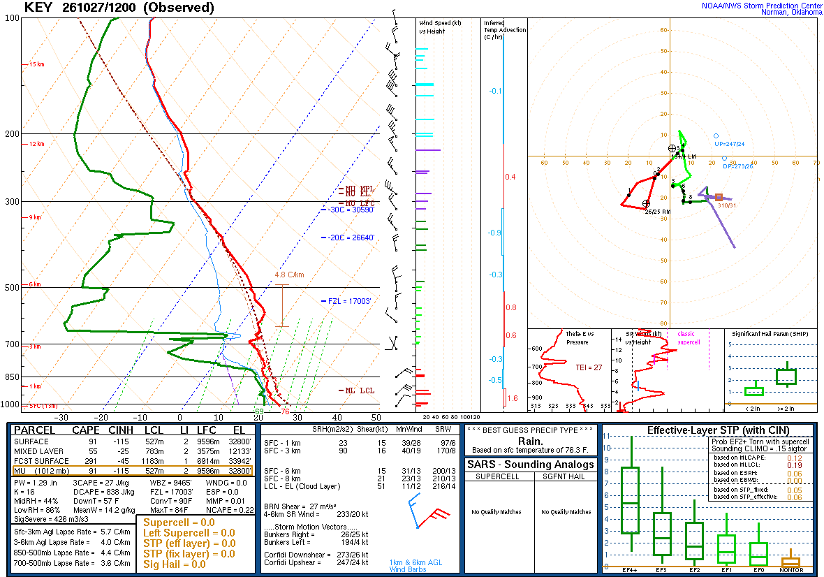 SPC’s skew-T diagram and hodograph of the sounding at Key West, FL (KEY), 12Z. Its levels are in the table below.