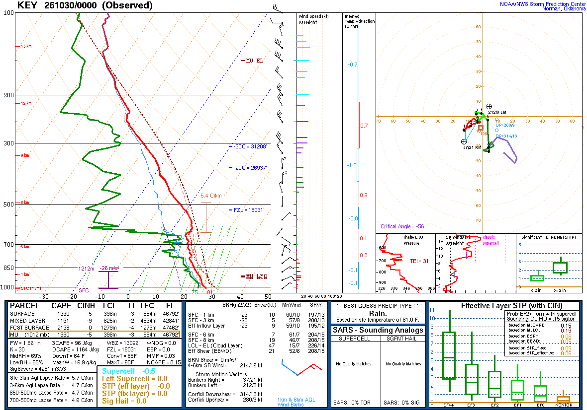 SPC’s skew-T diagram and hodograph of the sounding at Key West, FL (KEY), 00Z. Its levels are in the table below.