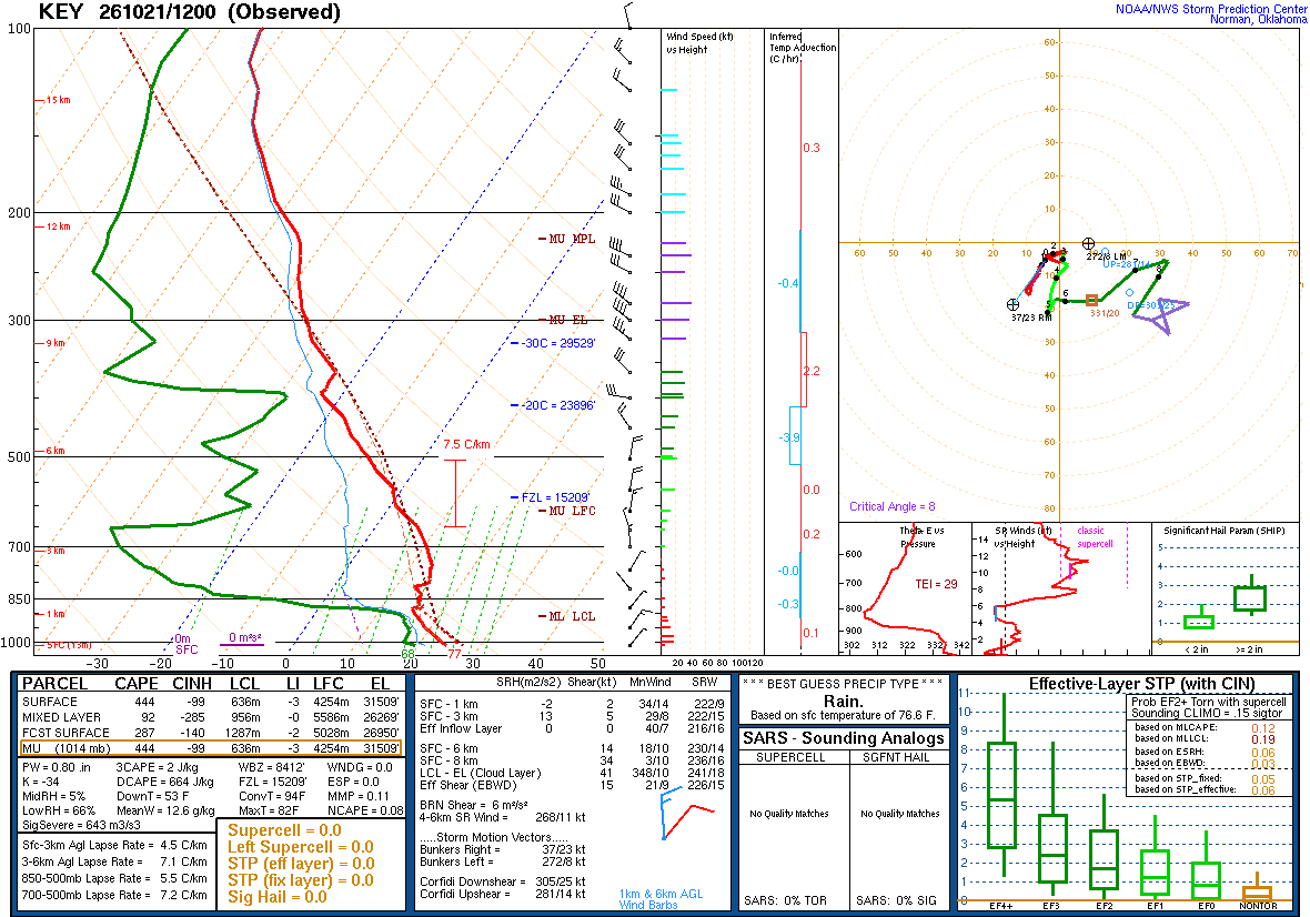 SPC’s skew-T diagram and hodograph of the sounding at Key West, FL (KEY), 12Z. Its levels are in the table below.