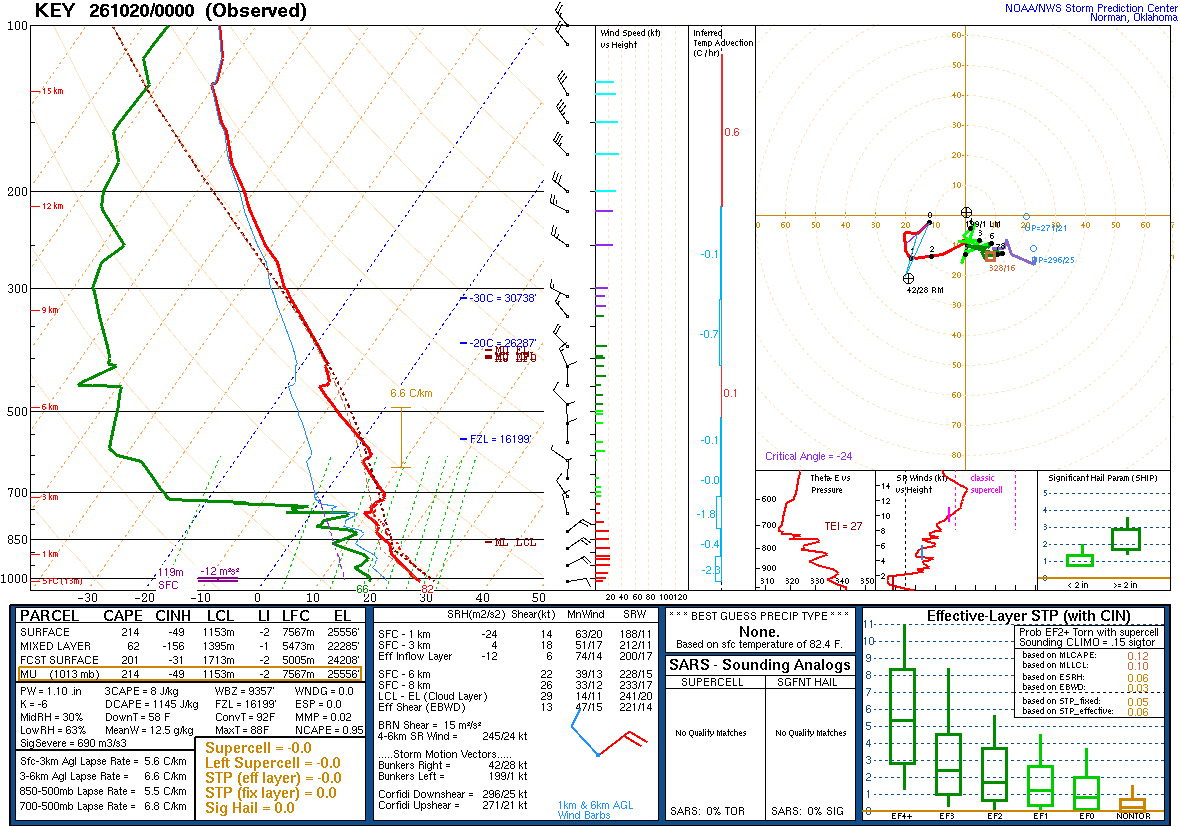 SPC’s skew-T diagram and hodograph of the sounding at Key West, FL (KEY), 00Z. Its levels are in the table below.