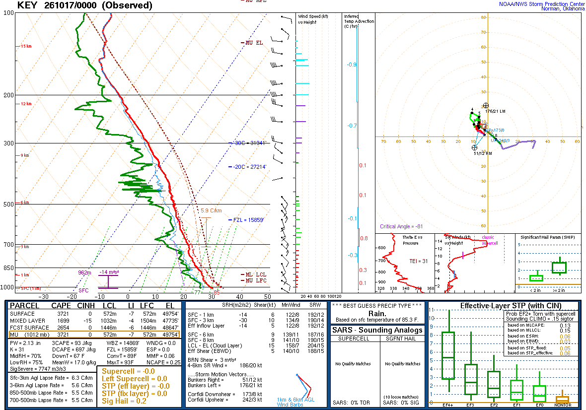 SPC’s skew-T diagram and hodograph of the sounding at Key West, FL (KEY), 00Z. Its levels are in the table below.