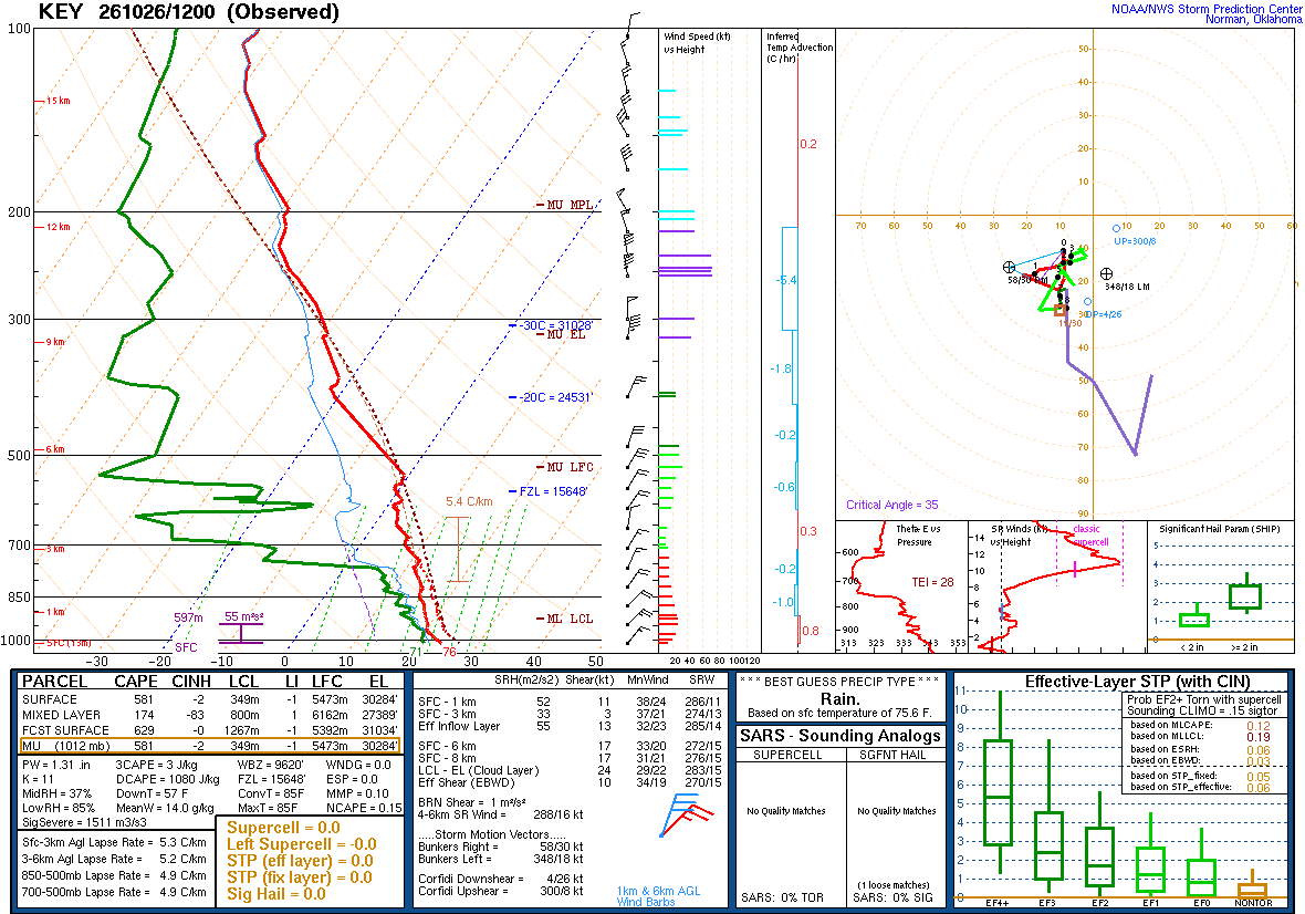 SPC’s skew-T diagram and hodograph of the sounding at Key West, FL (KEY), 12Z. Its levels are in the table below.