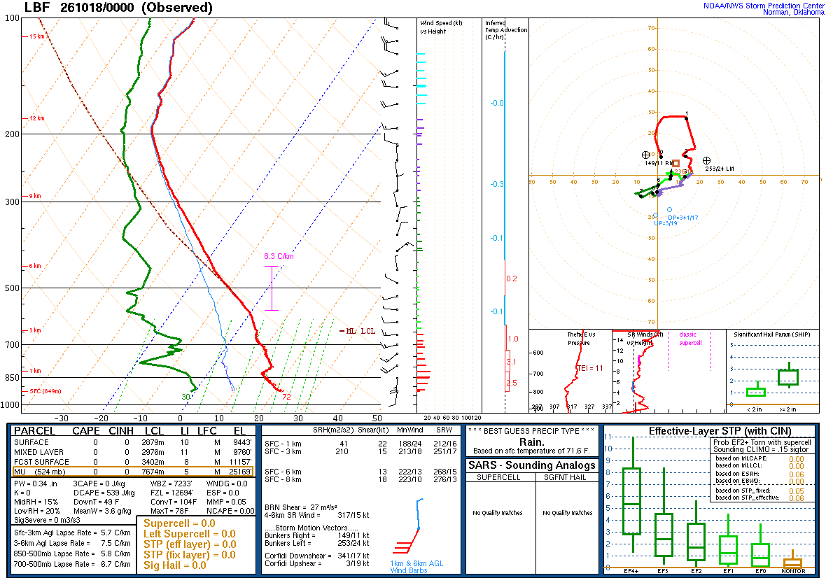SPC’s skew-T diagram and hodograph of the sounding at North Platte, NE (LBF), 00Z. Its levels are in the table below.