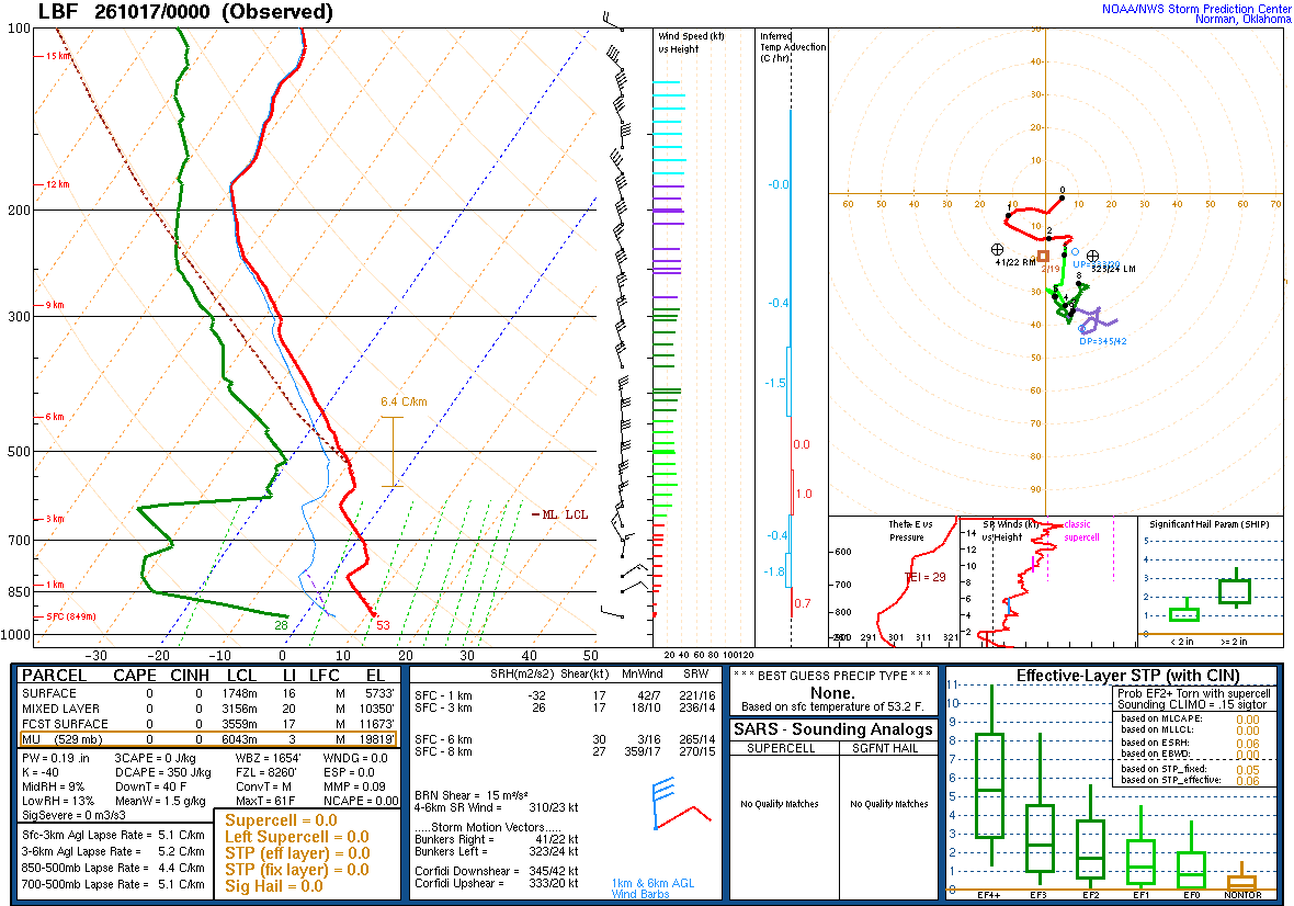 SPC’s skew-T diagram and hodograph of the sounding at North Platte, NE (LBF), 00Z. Its levels are in the table below.