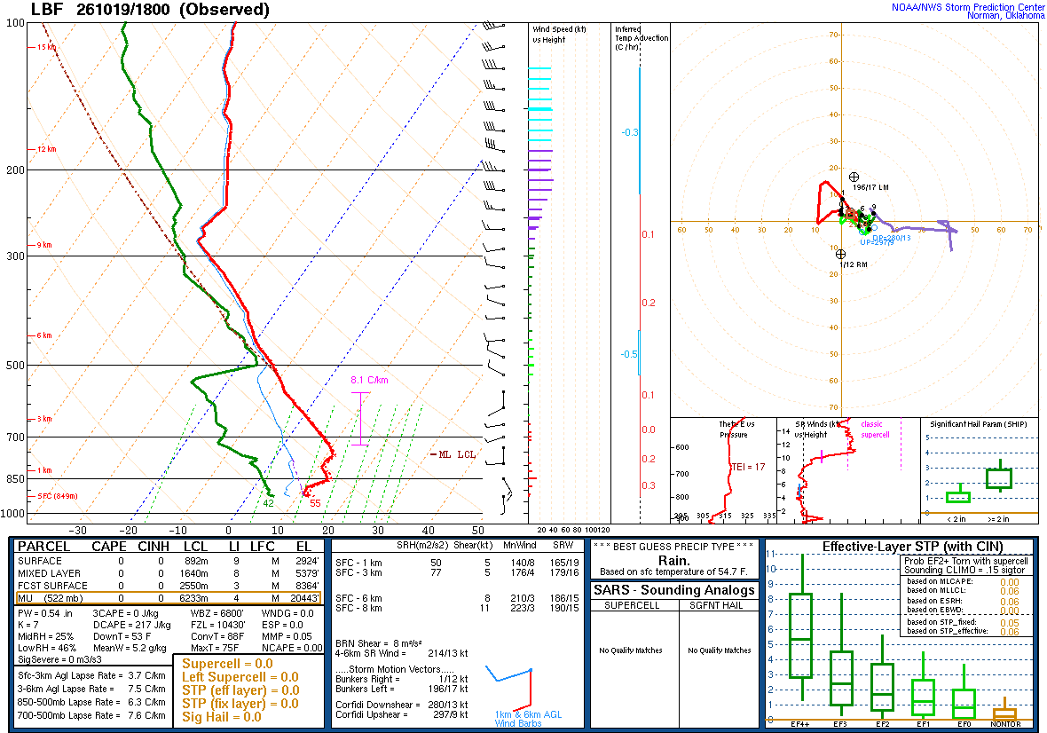 SPC’s skew-T diagram and hodograph of the sounding at North Platte, NE (LBF), 18Z. Its levels are in the table below.