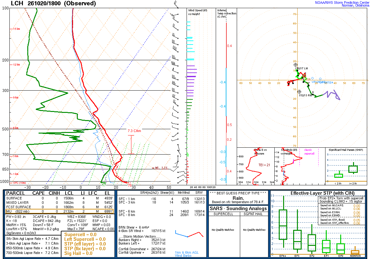 SPC’s skew-T diagram and hodograph of the sounding at Lake Charles, LA (LCH), 18Z. Its levels are in the table below.