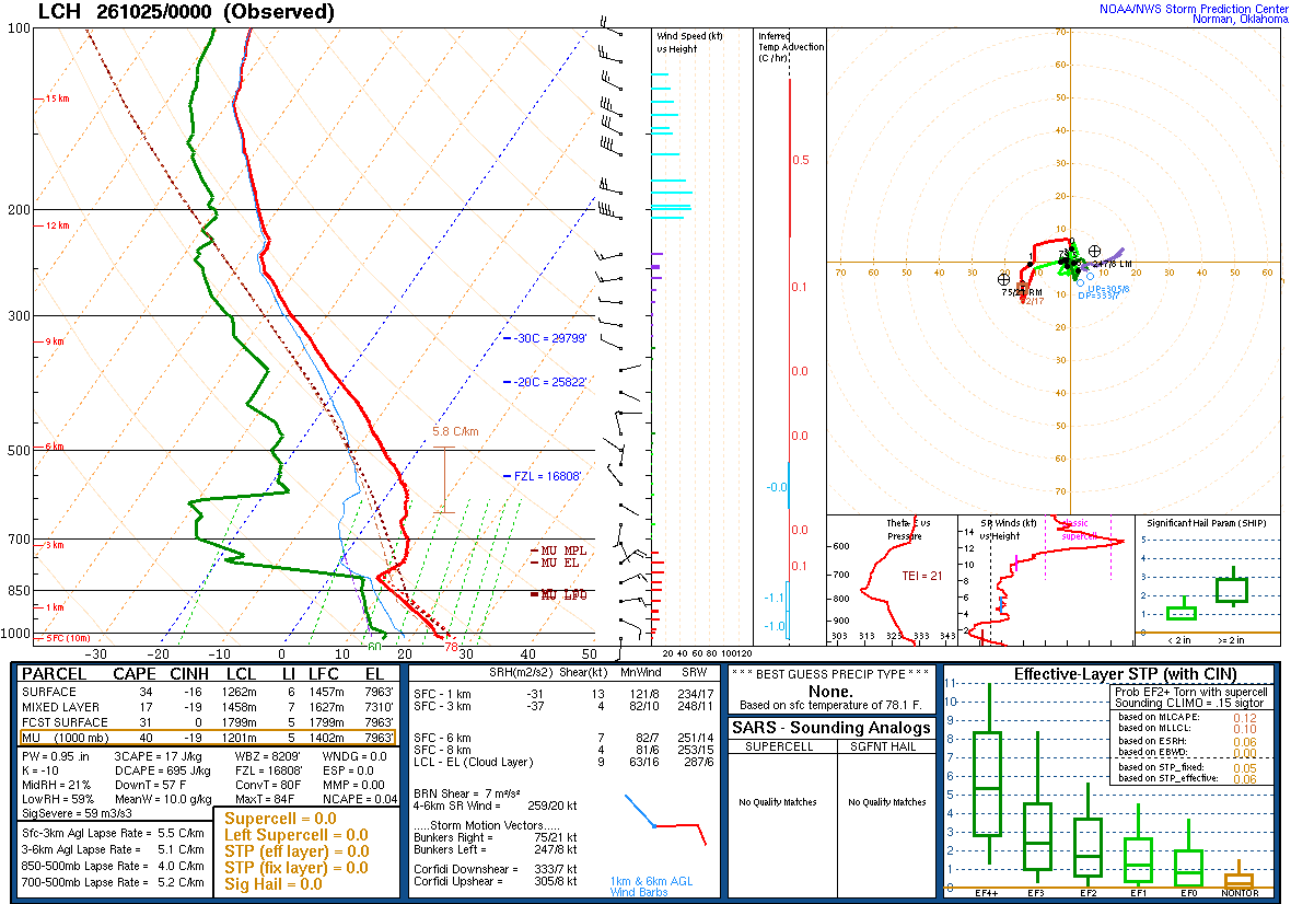 SPC’s skew-T diagram and hodograph of the sounding at Lake Charles, LA (LCH), 00Z. Its levels are in the table below.