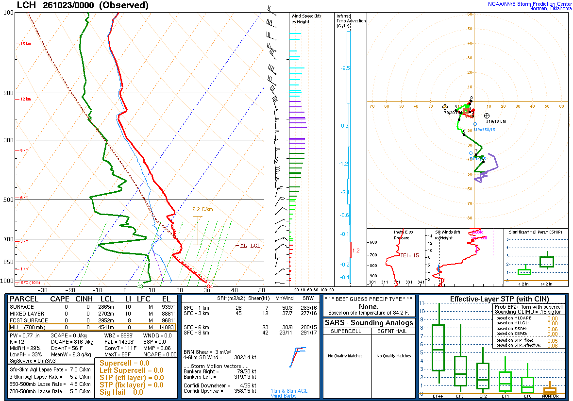 SPC’s skew-T diagram and hodograph of the sounding at Lake Charles, LA (LCH), 00Z. Its levels are in the table below.