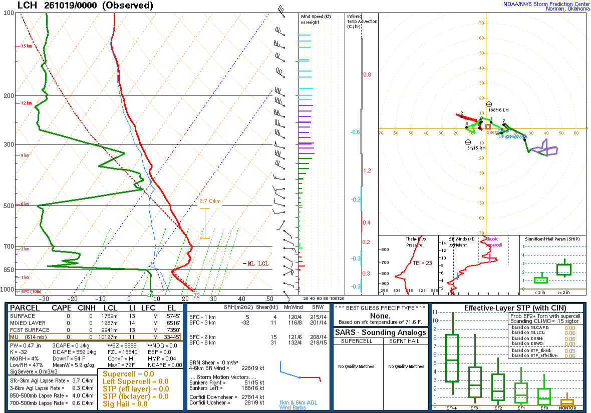 SPC’s skew-T diagram and hodograph of the sounding at Lake Charles, LA (LCH), 00Z. Its levels are in the table below.
