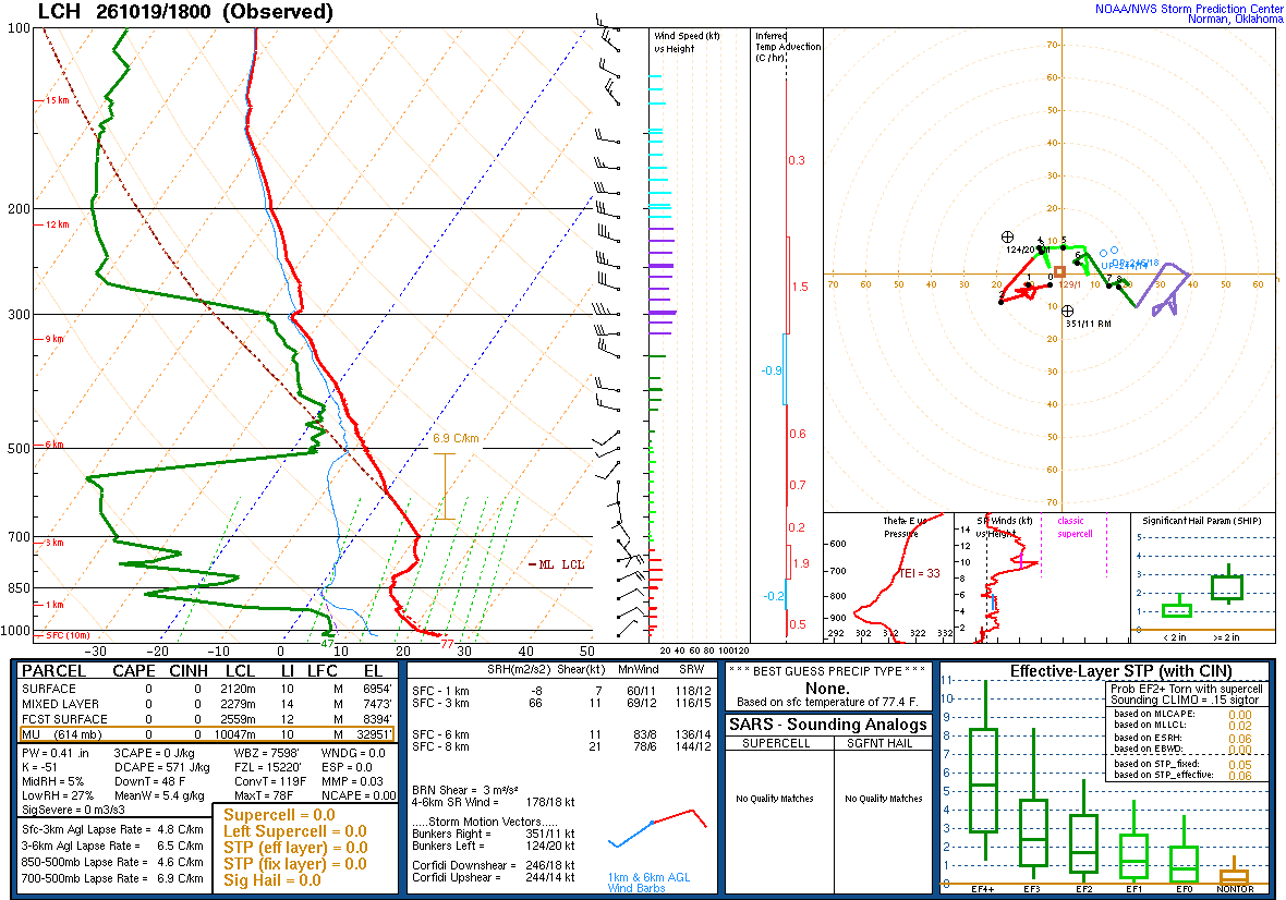 SPC’s skew-T diagram and hodograph of the sounding at Lake Charles, LA (LCH), 18Z. Its levels are in the table below.