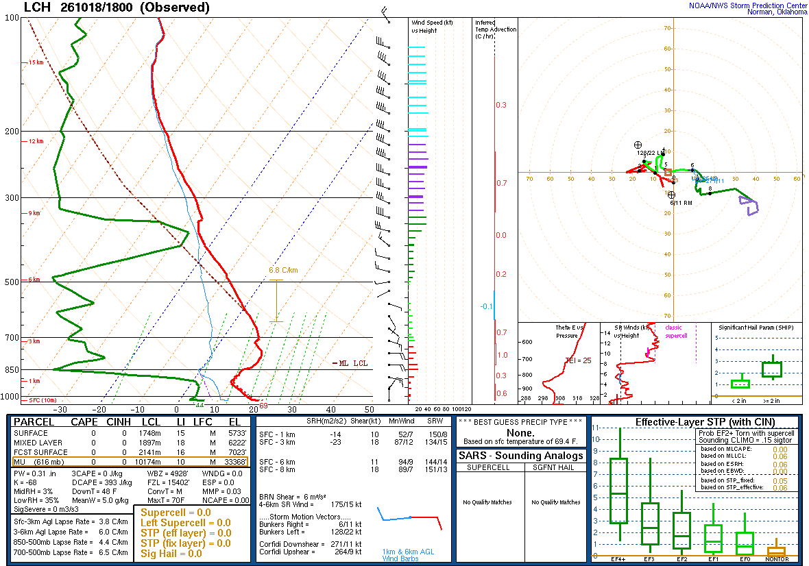 SPC’s skew-T diagram and hodograph of the sounding at Lake Charles, LA (LCH), 18Z. Its levels are in the table below.