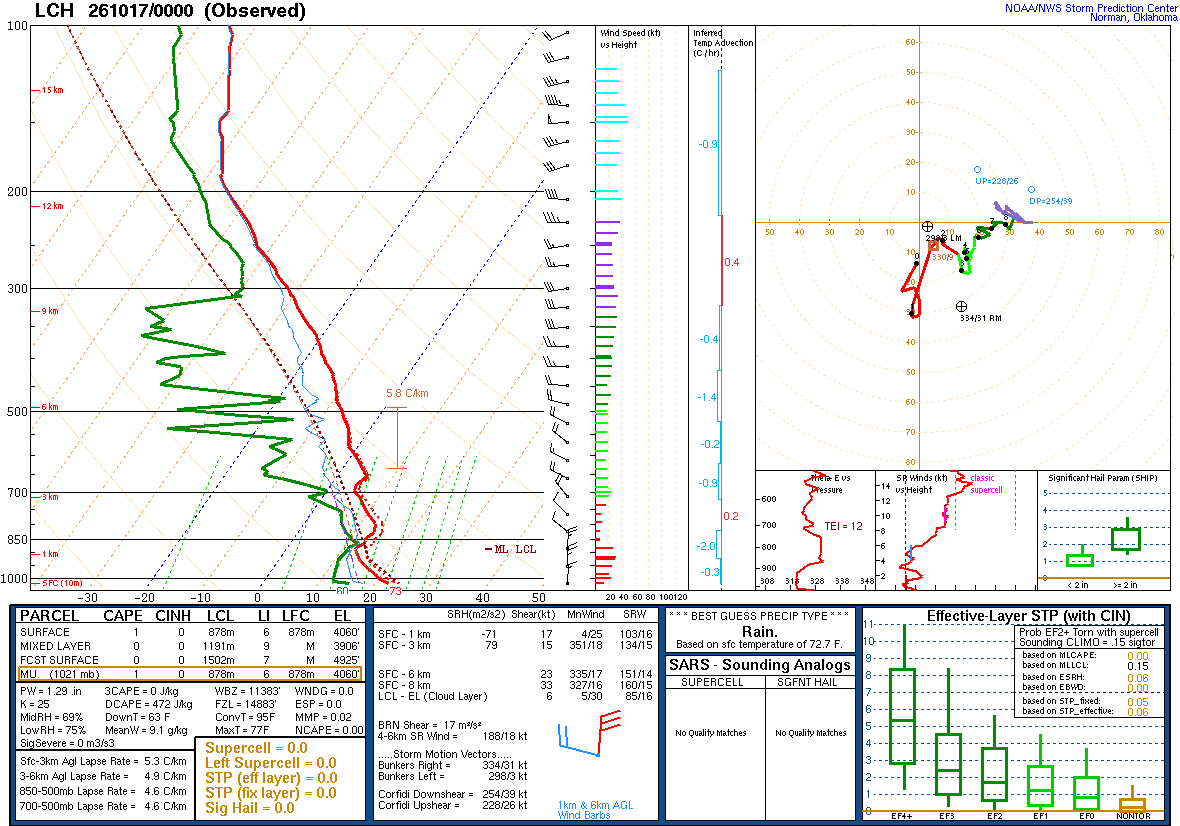 SPC’s skew-T diagram and hodograph of the sounding at Lake Charles, LA (LCH), 00Z. Its levels are in the table below.