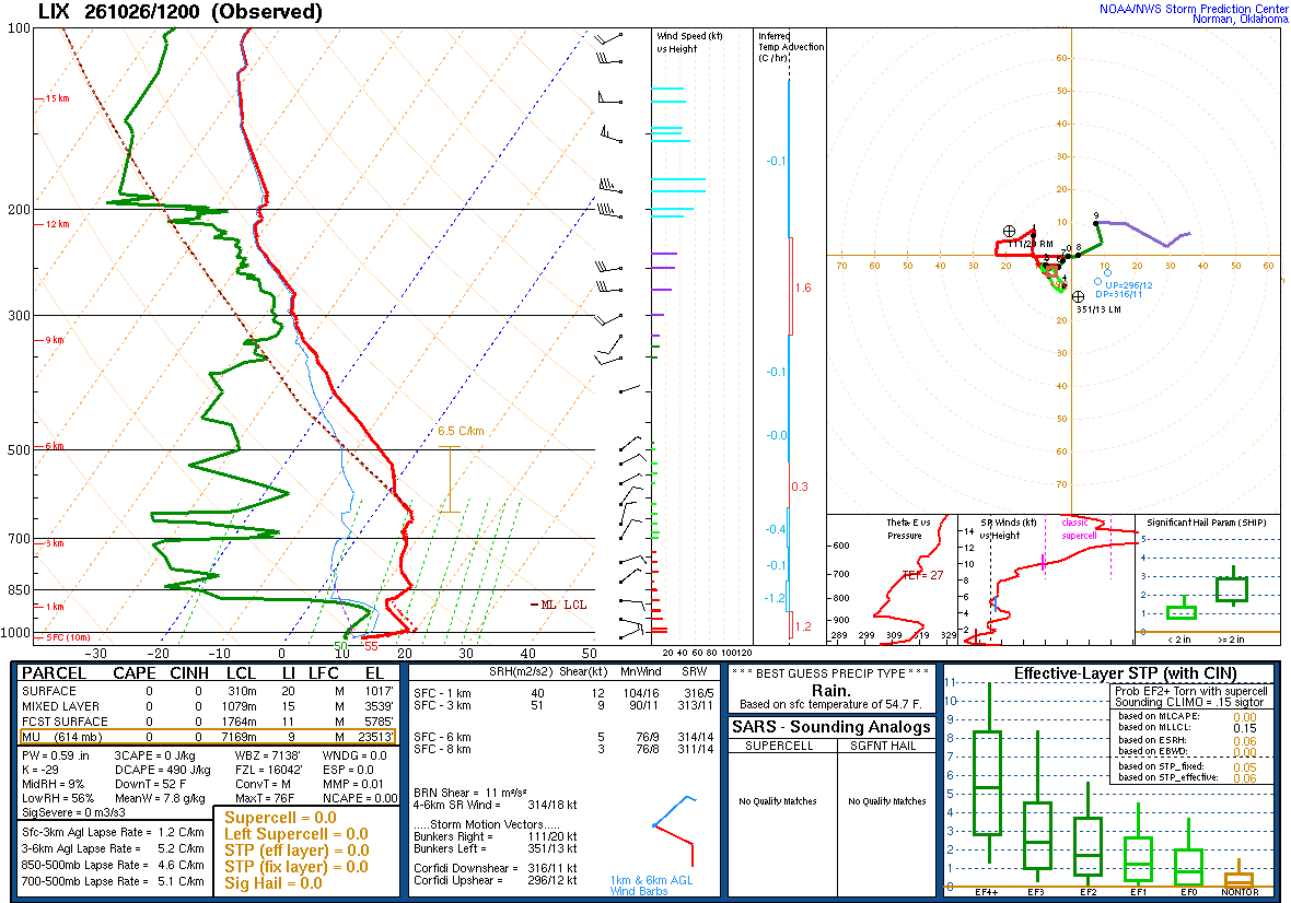 SPC’s skew-T diagram and hodograph of the sounding at Slidell, LA (LIX), 12Z. Its levels are in the table below.