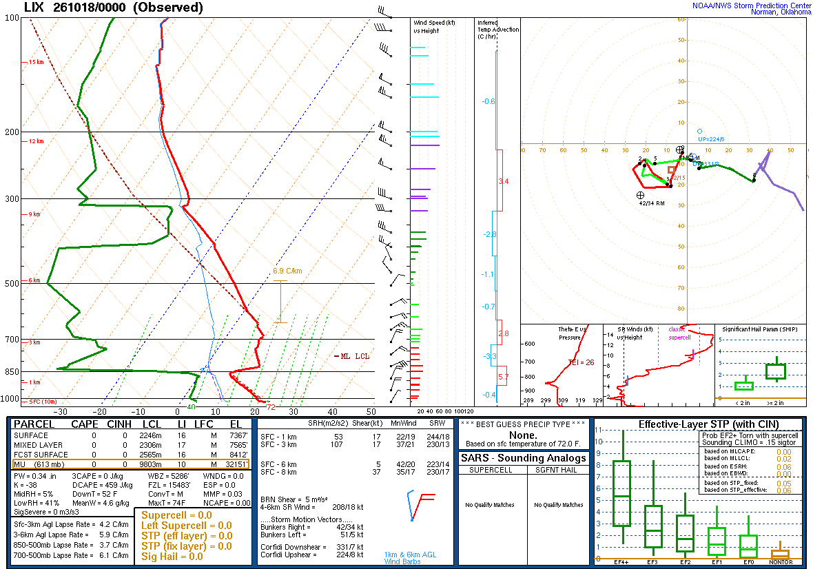 SPC’s skew-T diagram and hodograph of the sounding at Slidell, LA (LIX), 00Z. Its levels are in the table below.